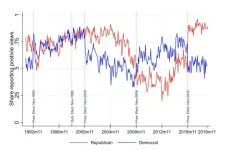 Partisanship influences consumer confidence, spending more than expected