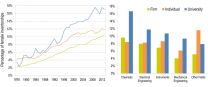 Patent filings by women have risen fastest in academia, finds IU study