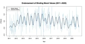 People's moral values change with the seasons