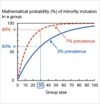 People underestimate the probability of including at least one minority member in a group