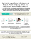 Performance-based reimbursement increases administrative burden and  moral distress, lowers perceived quality of care