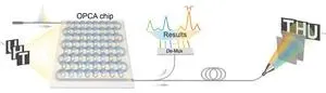 Photonic chip integrates sensing and computing for ultrafast machine vision 2