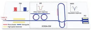 Photonic filter separates signals from noise to support future 6G wireless communication 3