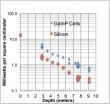 Photovoltaic cells tap underwater solar energy