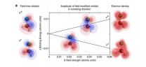 Physicists observe attosecond real-time restructuring of electron cloud in molecule 2