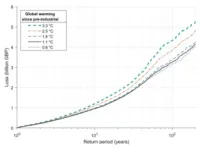 Pioneering study shows flood risks can still be considerably reduced if all global promises to cut carbon emissions are kept 3