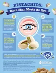 Pistachios may help improve eye health, new study finds