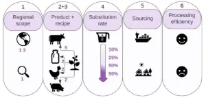 Plant-based food alternatives could support a shift to global sustainability