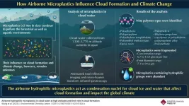 Plastic cloud: New study analyzes airborne microplastics in clouds