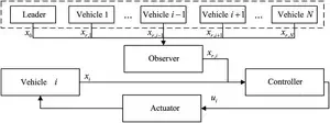 Platoon control of connected vehicles with heterogeneous model structures considering external disturbances 2