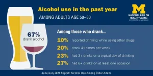 Poll finds risky drinking patterns in older adults during pandemic