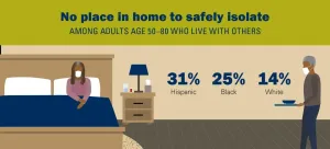 Poll shows inequality in older adults ability to isolate a COVID-positive person at home