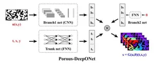 Porous-DeepONet: A deep learning framework for efficiently solving reaction-transport equations in porous media