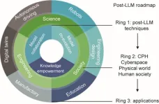 Post-LLM era: New horizons for AI with knowledge, collaboration, and co-evolution