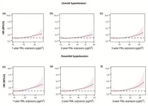 Potential causal effect of long-term PM1 exposure on hypertension hospitalization