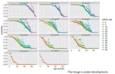 Prediction of age of onset of SCA3 and DRPLA by survival analysis using machine learning