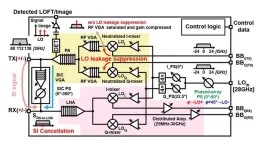 Preparing the stage for 6G: A fast and compact transceiver for Sub-THz frequencies