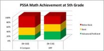 Preschool program improves standardized test scores through grade 5