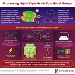 Producing novel liquid crystals by stacking antiaromatic units