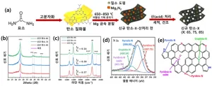 Professor Jong-Sung Yu’s team at DGIST develops a method for carbon support synthesis with higher stability and durability of fuel cell catalysts