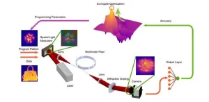 Programming light propagation creates highly efficient neural networks