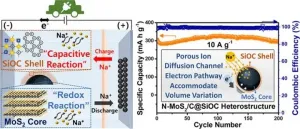 Proliferation of electric vehicles based on high-performance, low-cost sodium-ion battery