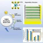 Proposed design could double the efficiency of lightweight solar cells for space-based applications