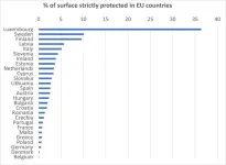 Protection of biodiversity and ecosystems: we are still far from the European targets