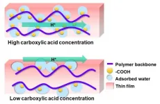 Protons travel route in polymers could lead the way to clean fuels