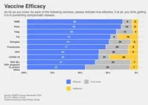 Public shows greater acceptance of RSV vaccine as vaccine hesitancy appears to have plateaued 2