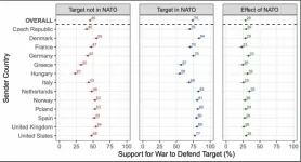 Public support for militarily defending NATO allies