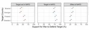 Public support for militarily defending NATO allies 2