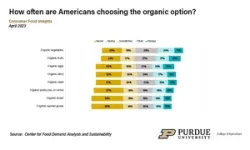 Purdue April Consumer Food Insights report explores role of dollar stores in food landscape 2