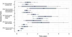 Quantifying barriers to establishing sequestration wells