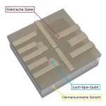 Quantum computing with holes