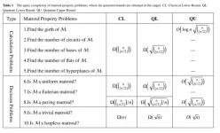 Quantum speedup and limitations on matroid property problems