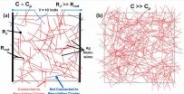 Random nanowire configurations increase conductivity over heavily ordered configurations