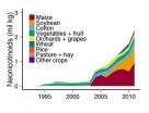 Rapid increase in neonicotinoid insecticides driven by seed treatments 2