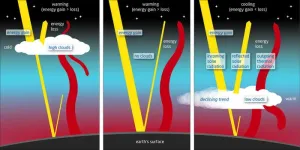 Rapid surge in global warming mainly due to reduced planetary albedo