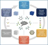 Recent progress on VOC pollution control via the catalytic method