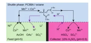 Recycling of valuable metals from spent lithium ion batteries using spinning reactors 2