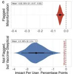 Reexamining misinformation: How unflagged, factual content drives vaccine hesitancy