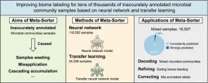 Refining biome labeling for microbial community samples: AI approach unravels hidden