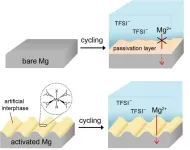 Removing barriers to commercialization of magnesium secondary batteries