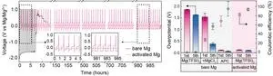 Removing barriers to commercialization of magnesium secondary batteries 2