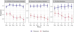 Republicans became more vaccine hesitant as the coronavirus pandemic unfolded