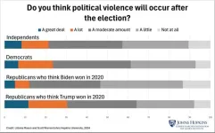 Republicans who believe Trump won in 2020 expect significant chaos in November