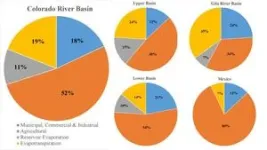 Research to uncover the impact of water use in the Colorado River Basin 2