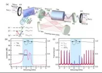 Researchers achieve 50dB noiseless at all optical isolation