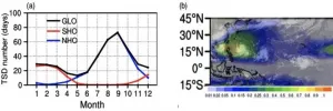 Researchers connect climate features to the variability of global tropical storm days from 1965 to 2019